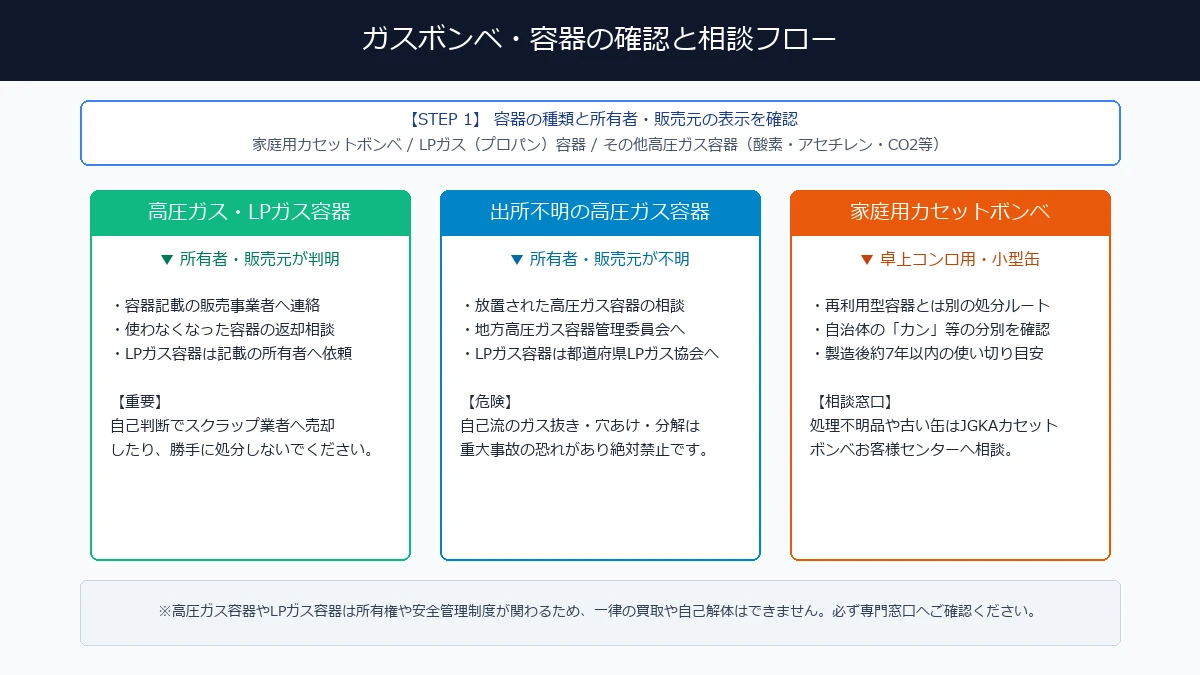 ガスボンベの所有者や販売元を確認して適切な相談先を選ぶ流れ